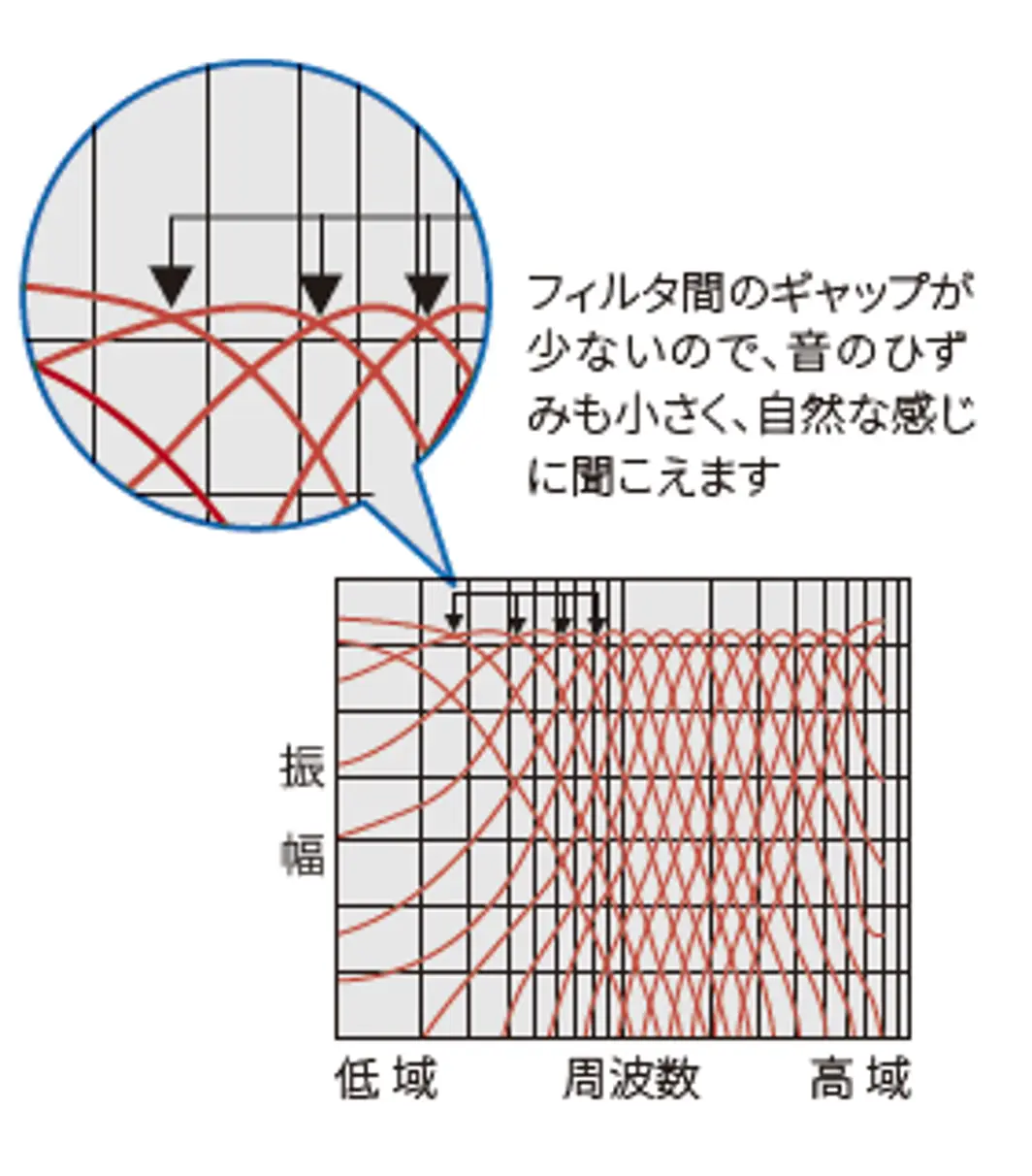 リサウンド独自の技術1 音声処理